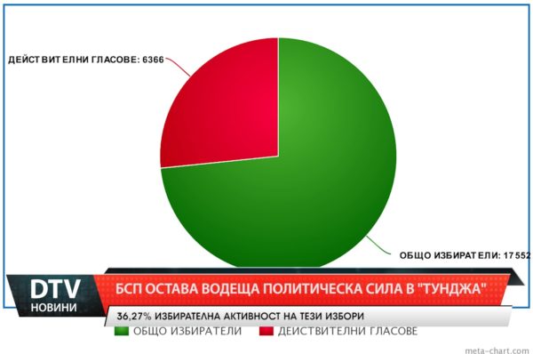 БСП остава водеща политическа сила в община Тунджа