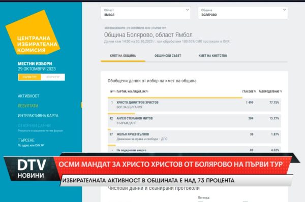 Нов рекорд постави община Болярово – 8-ми мандат за Христо Христов и 73,7% избирателна активност.