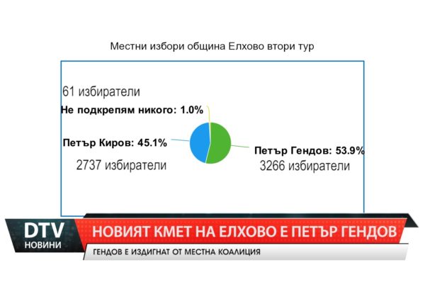 Новият кмет на Елхово е Петър Гендов. Това показват резултатите при 100% обработени протоколи!