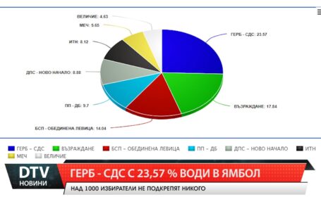 ГЕРБ – СДС води в Ямбол, „Възраждане” и „БСП – Обединена левица“ следват по резултати.