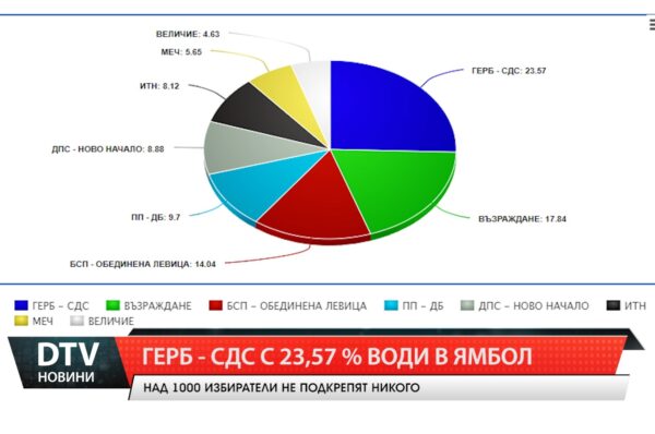 ГЕРБ – СДС води в Ямбол, „Възраждане” и „БСП – Обединена левица“ следват по резултати.